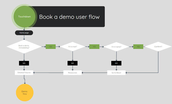 Demo user flow