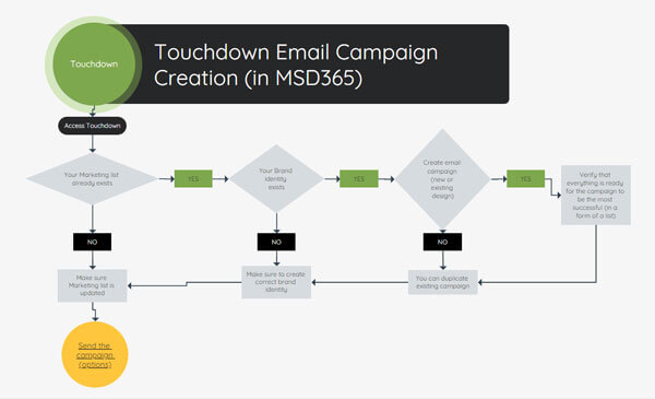 Email campaign flow